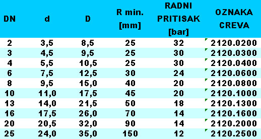 Tabela-creva za naftu